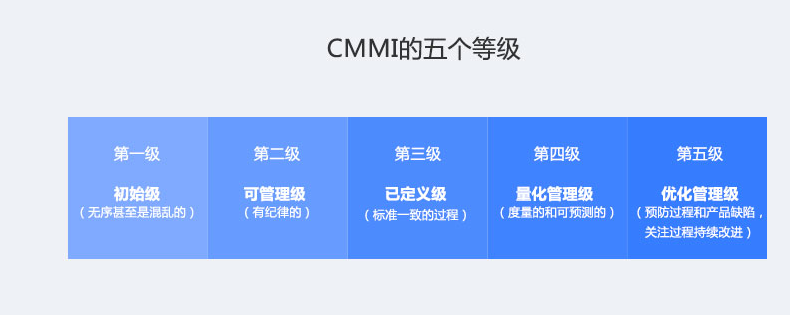 邦企信息帶您了解CMMI認(rèn)證5個(gè)等級