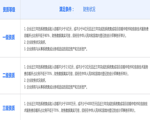 邦企信息一份表格帶您掌握申報信息系統(tǒng)集成資質(zhì)需要達到哪些財務(wù)狀況
