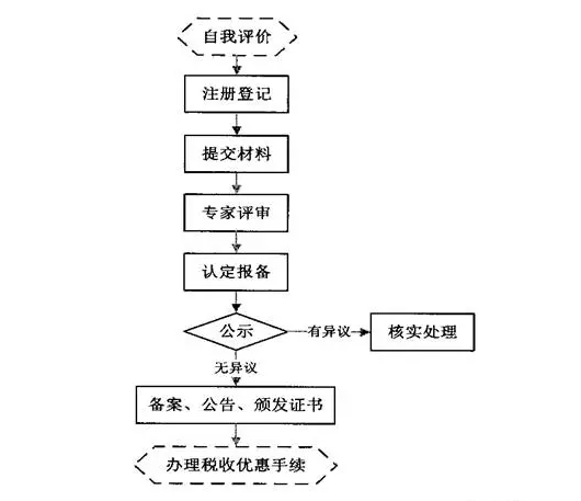 想要了解高新技術(shù)企業(yè)認(rèn)定流程，看這張流程圖就夠了！