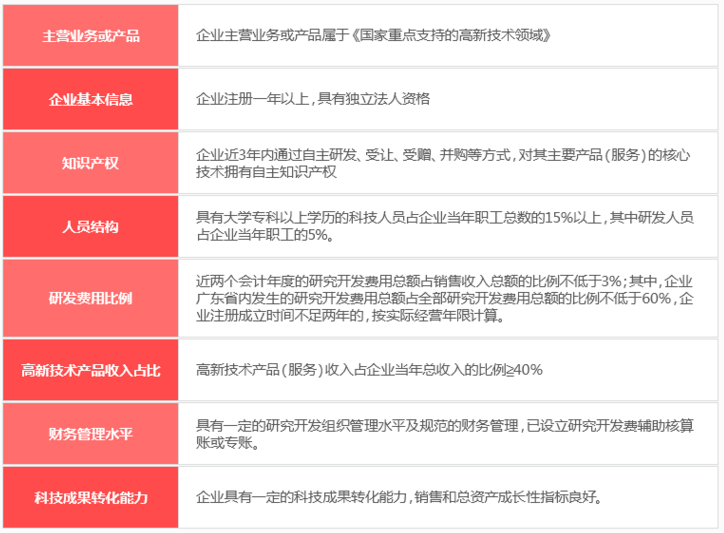邦企信息分享廣東省高企培育入庫8大申報(bào)條件