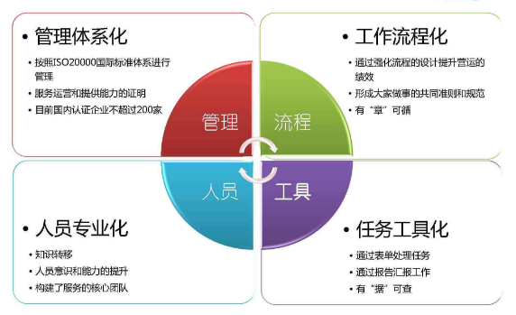深圳企業(yè)申請ISO20000認(rèn)證應(yīng)滿足這5個條件