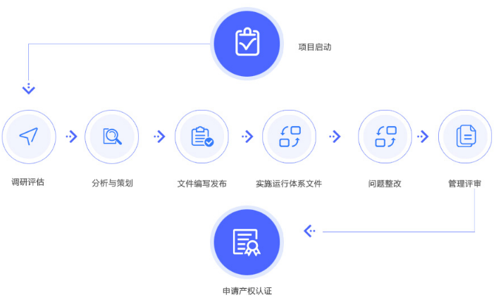 8大服務(wù)流程透明化，助您成功申報(bào)兩化融合貫標(biāo)！