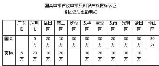 重磅！2018深圳市高新認(rèn)定及知識產(chǎn)權(quán)貫標(biāo)補貼明細(xì)
