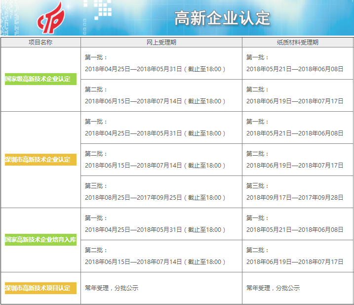 錯(cuò)不了了！這才是2018年高新企業(yè)認(rèn)定申報(bào)準(zhǔn)確時(shí)間！