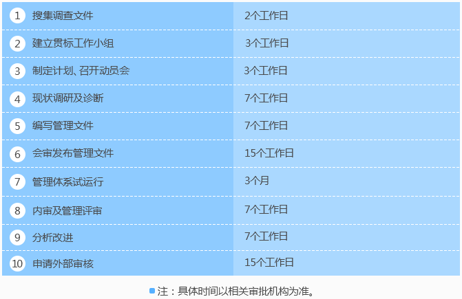 廣東知識產(chǎn)權貫標認證10個階段時間進度表