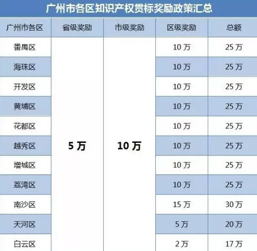 邦企分享廣州11個(gè)區(qū)的知識(shí)產(chǎn)權(quán)貫標(biāo)補(bǔ)貼詳情匯總！