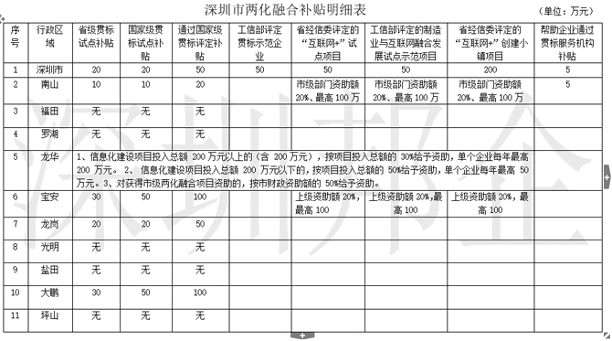 2018年兩化融合試點(diǎn)企業(yè)、貫標(biāo)補(bǔ)貼明細(xì)一覽表，不看是損失！