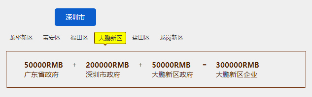 30萬！深圳大鵬新區(qū)這知識(shí)產(chǎn)權(quán)貫標(biāo)補(bǔ)貼力度還挺大！
