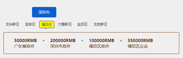 補(bǔ)貼35萬！福田區(qū)企業(yè)抓緊申報(bào)知識產(chǎn)權(quán)貫標(biāo)哦！