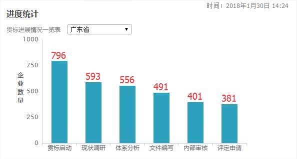 3個(gè)月時(shí)間增加了77家！廣東省兩化融合貫標(biāo)工作加速中！