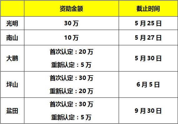 通過了17年度國家高新認(rèn)定？那還不趕緊申報(bào)補(bǔ)貼獎(jiǎng)勵(lì)！