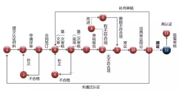 在深圳東莞做知識產(chǎn)權(quán)貫標(biāo)需要走13個流程？這么復(fù)雜？
