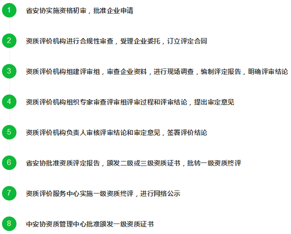 這8個(gè)申報(bào)安防資質(zhì)認(rèn)證的流程標(biāo)準(zhǔn)，你了解過嗎？