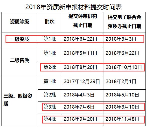 急！2018年僅剩4次機會進行信息系統(tǒng)集成資質(zhì)認證申報了！