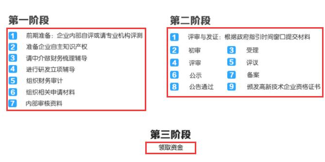 這3個(gè)階段走完了，高新企業(yè)認(rèn)定就成功了！