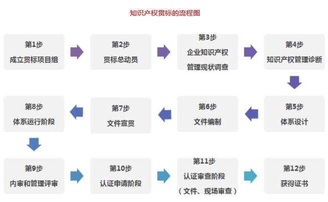 貫標(biāo)專家教您一圖看懂知識產(chǎn)權(quán)貫標(biāo)流程，一次拿證！