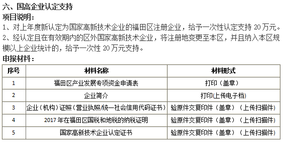 2018準(zhǔn)備好這5項(xiàng)材料就去申請(qǐng)福田國(guó)高企業(yè)認(rèn)定20萬(wàn)補(bǔ)貼吧！