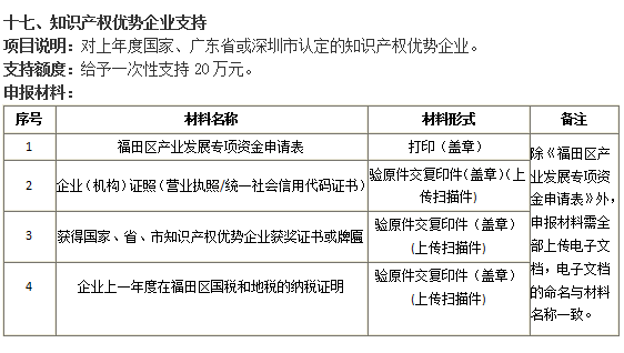 通知！今年的福田區(qū)知識(shí)產(chǎn)權(quán)優(yōu)勢(shì)企業(yè)20萬補(bǔ)貼開始申報(bào)認(rèn)領(lǐng)！