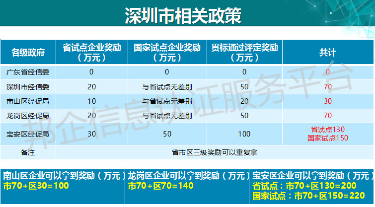220萬！深圳企業(yè)有福了，兩化融合補(bǔ)貼再上新高度？