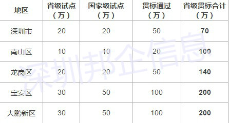 簡單粗暴！深圳兩化融合試點(diǎn)、貫標(biāo)補(bǔ)貼大全就在這里！