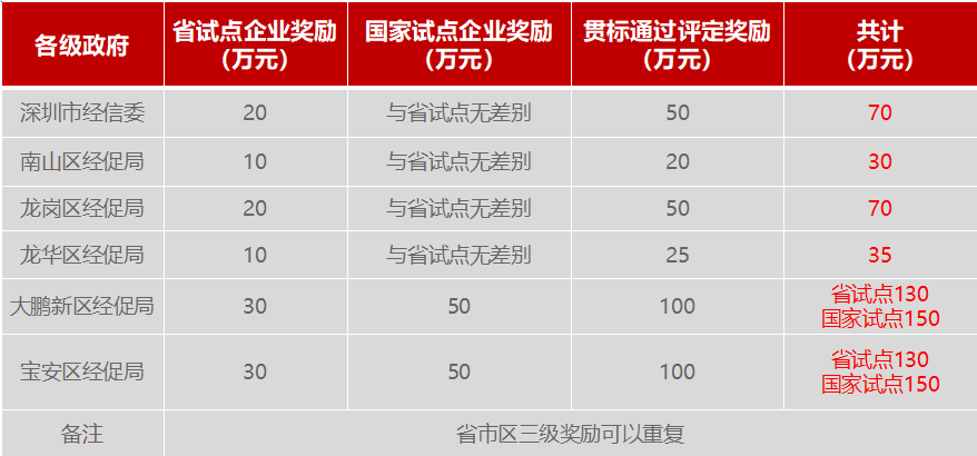 深圳“兩化融合”試點企業(yè)申報詳細(xì)情況一覽