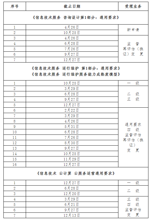 2019年信息技術(shù)服務(wù)標(biāo)準(zhǔn)（ITSS)評(píng)估時(shí)間及評(píng)估安排