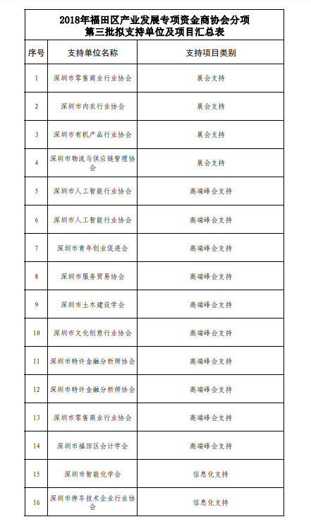 2018年福田區(qū)產(chǎn)業(yè)發(fā)展專項資金商協(xié)會分項第三批項目公示啦