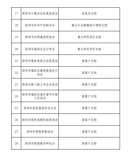 2018年福田區(qū)產(chǎn)業(yè)發(fā)展專項資金商協(xié)會分項第三批項目公示啦