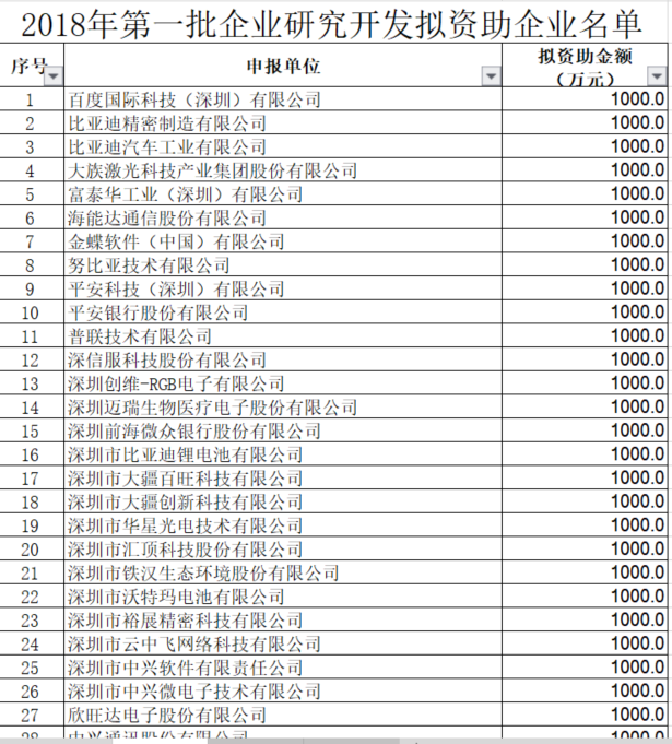 深圳市2018年第一批研發(fā)資助企業(yè)名單公示啦！