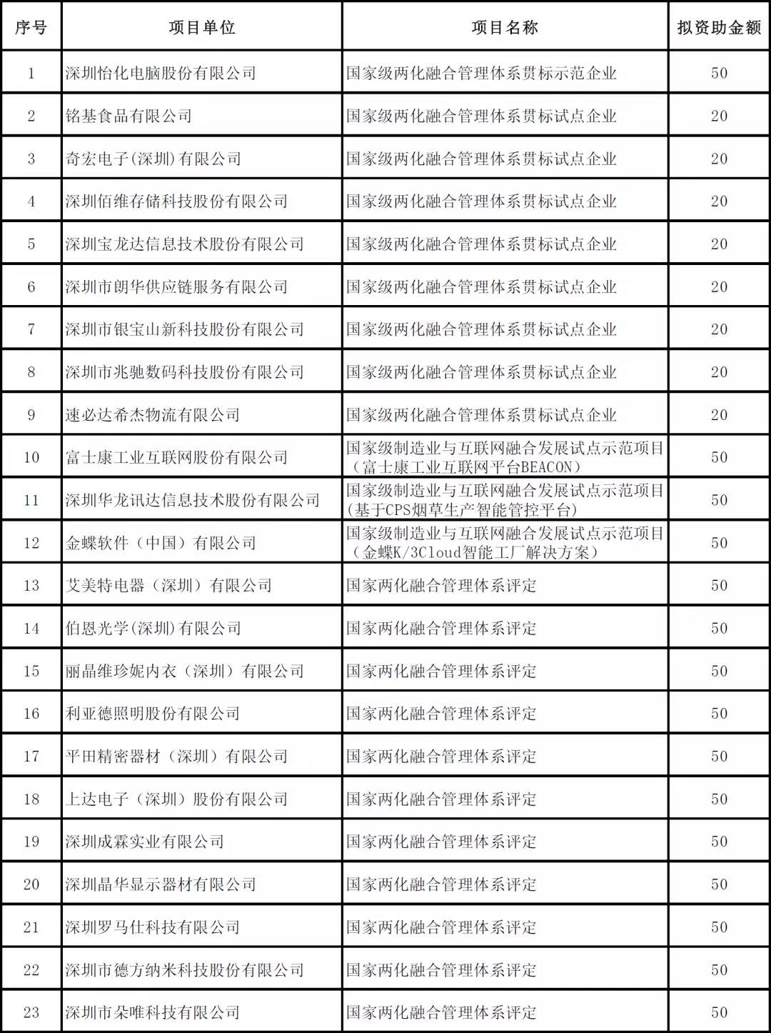 深圳市2019年度省級(jí)以上兩化融合項(xiàng)目資助公示啦！