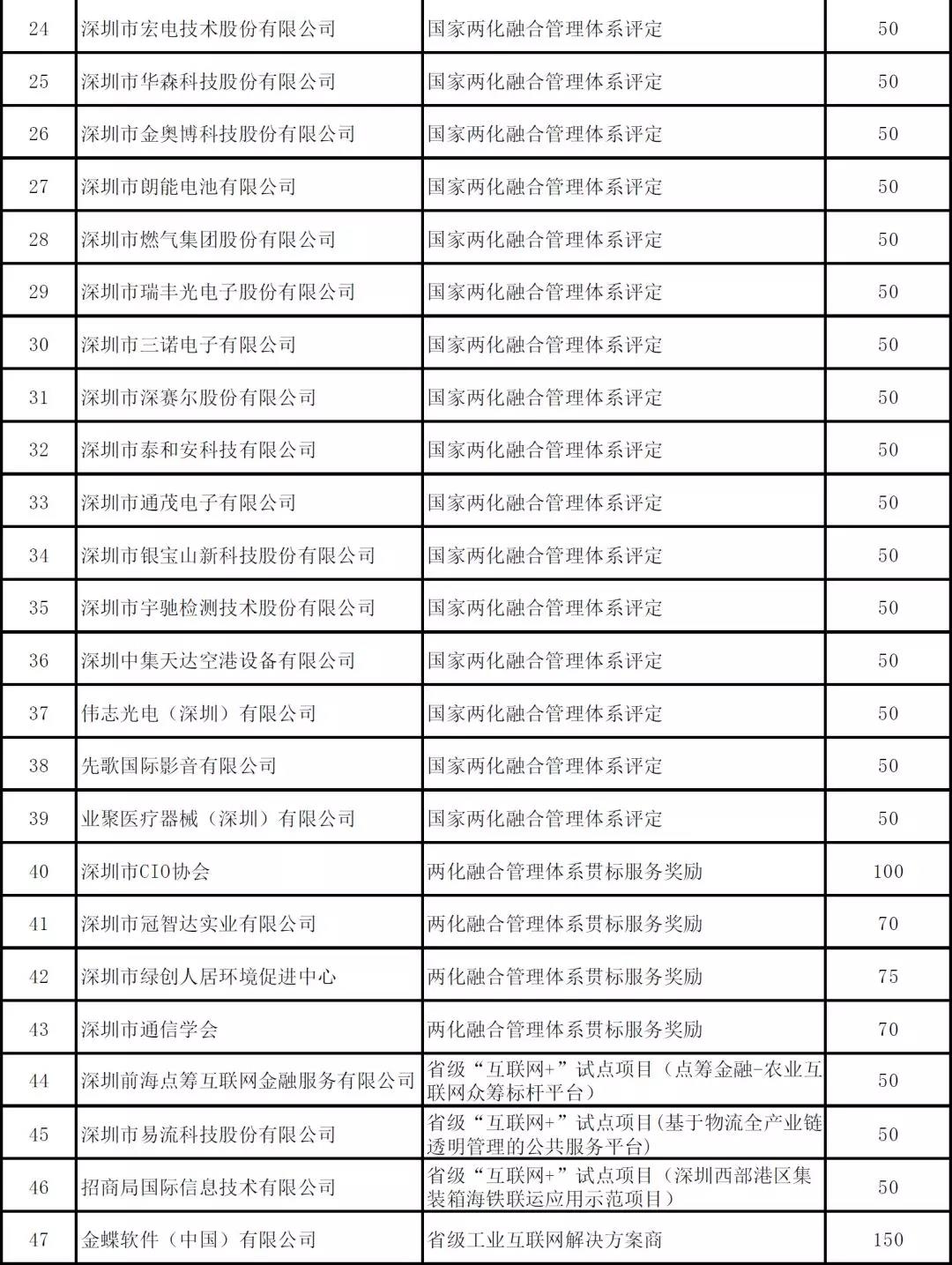 深圳市2019年度省級(jí)以上兩化融合項(xiàng)目資助公示啦！