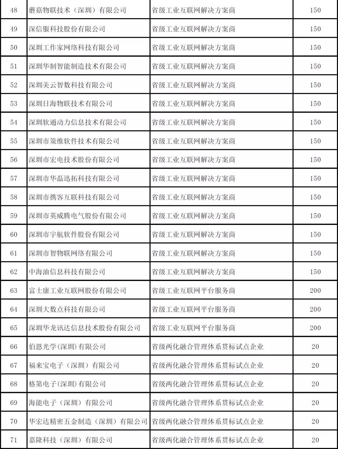 深圳市2019年度省級(jí)以上兩化融合項(xiàng)目資助公示啦！