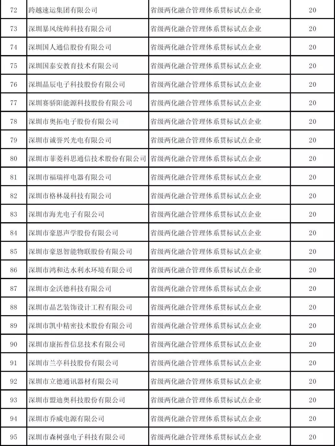 深圳市2019年度省級(jí)以上兩化融合項(xiàng)目資助公示啦！