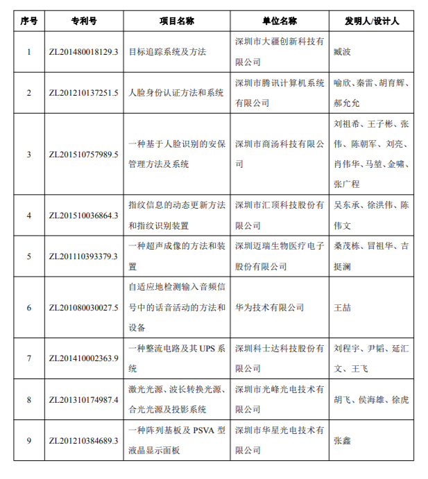 2018年度深圳市科學(xué)技術(shù)獎(jiǎng)專(zhuān)利獎(jiǎng)和標(biāo)準(zhǔn)獎(jiǎng)項(xiàng)目公示