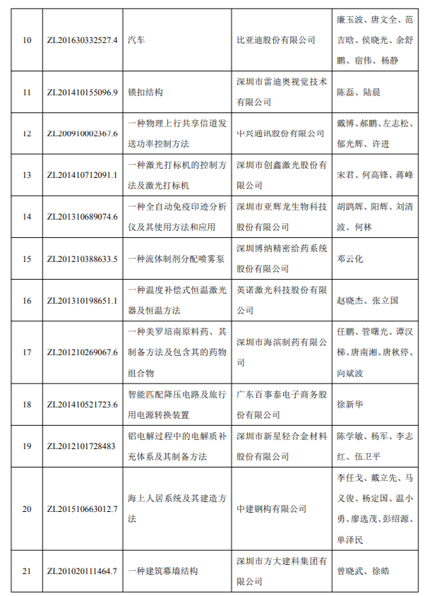 2018年度深圳市科學(xué)技術(shù)獎(jiǎng)專(zhuān)利獎(jiǎng)和標(biāo)準(zhǔn)獎(jiǎng)項(xiàng)目公示