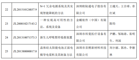 2018年度深圳市科學(xué)技術(shù)獎(jiǎng)專(zhuān)利獎(jiǎng)和標(biāo)準(zhǔn)獎(jiǎng)項(xiàng)目公示