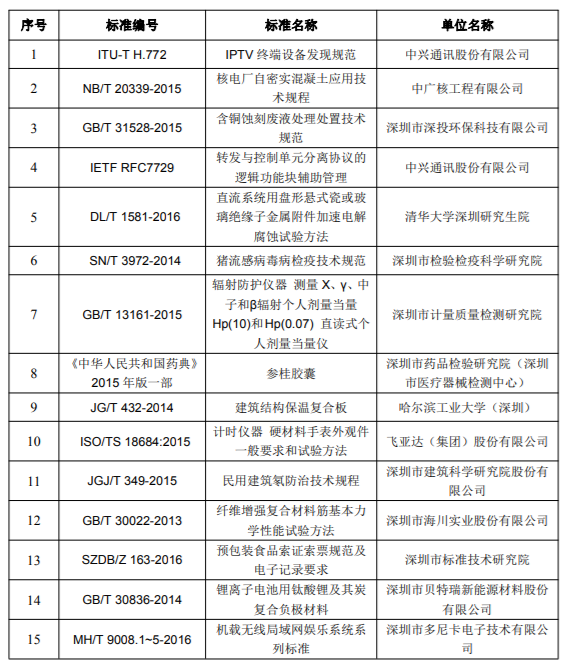 2018年度深圳市科學(xué)技術(shù)獎(jiǎng)專(zhuān)利獎(jiǎng)和標(biāo)準(zhǔn)獎(jiǎng)項(xiàng)目公示