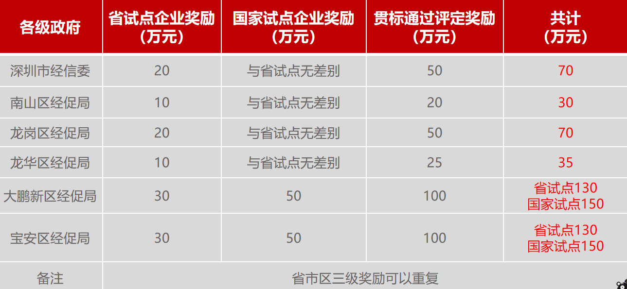 什么是兩化融合管理體系？深圳市兩化融合貫標(biāo)補(bǔ)貼詳情