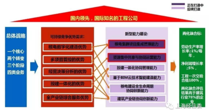 核五公司——兩化融合管理貫標分析