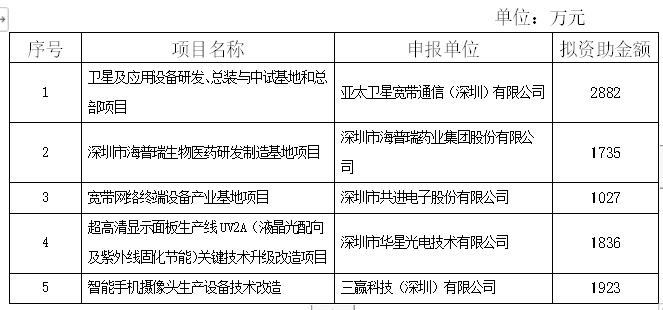 恭喜！2018年技術(shù)改造倍增專項(xiàng)項(xiàng)目公示啦！
