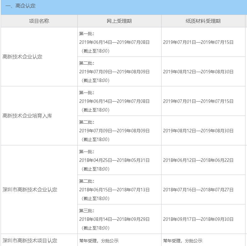 2019年深圳高新技企業(yè)認(rèn)定時(shí)間公布 共分為三批！