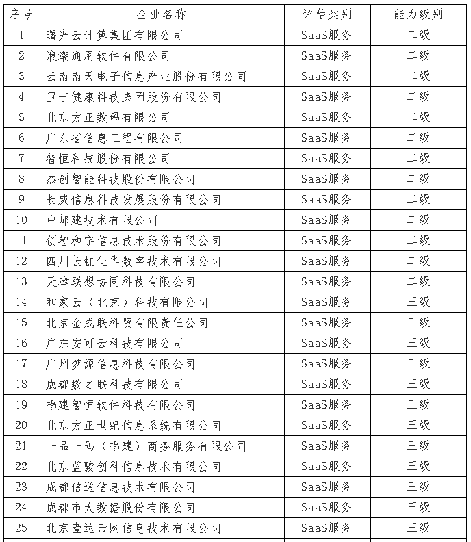 7月份通過ITSS審核的企業(yè)I公示啦！