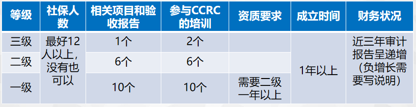 信息安全服務資質認證